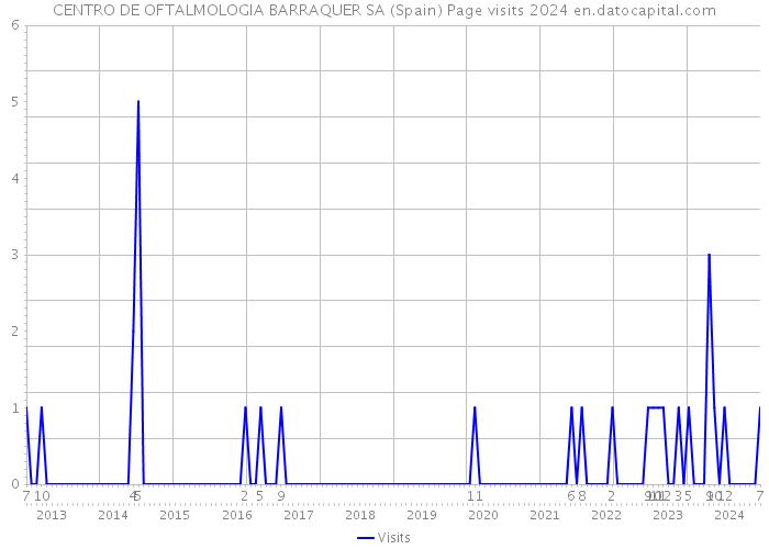 CENTRO DE OFTALMOLOGIA BARRAQUER SA (Spain) Page visits 2024 