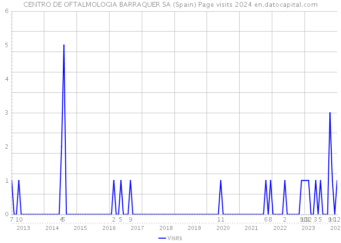 CENTRO DE OFTALMOLOGIA BARRAQUER SA (Spain) Page visits 2024 