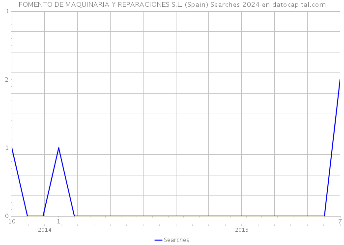 FOMENTO DE MAQUINARIA Y REPARACIONES S.L. (Spain) Searches 2024 