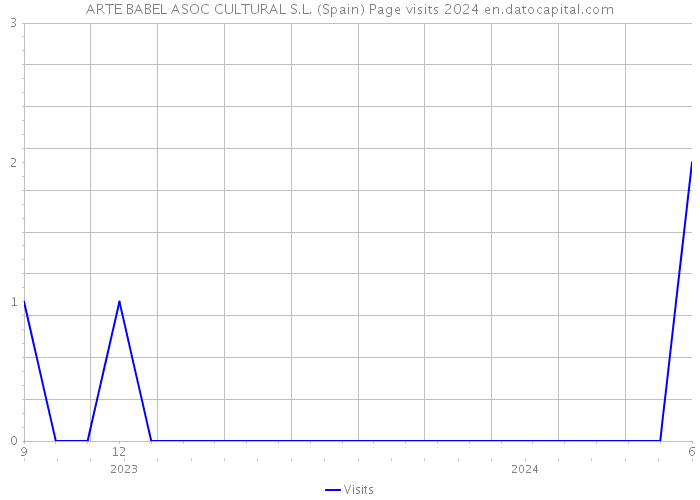 ARTE BABEL ASOC CULTURAL S.L. (Spain) Page visits 2024 