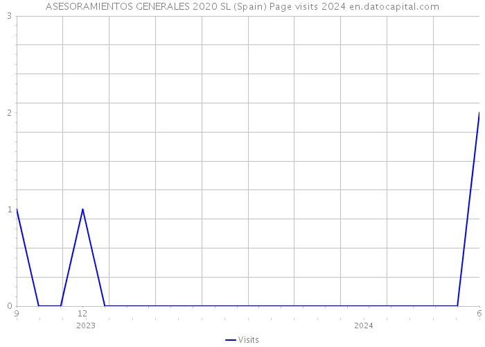 ASESORAMIENTOS GENERALES 2020 SL (Spain) Page visits 2024 