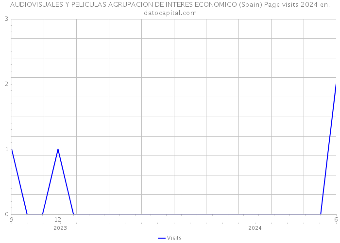 AUDIOVISUALES Y PELICULAS AGRUPACION DE INTERES ECONOMICO (Spain) Page visits 2024 