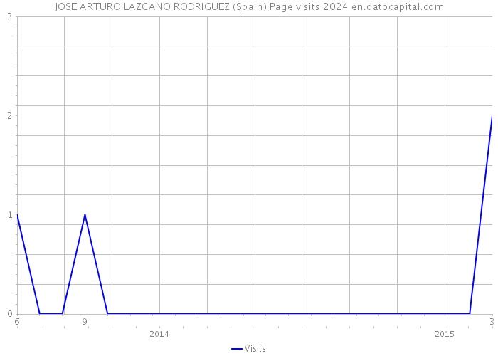 JOSE ARTURO LAZCANO RODRIGUEZ (Spain) Page visits 2024 