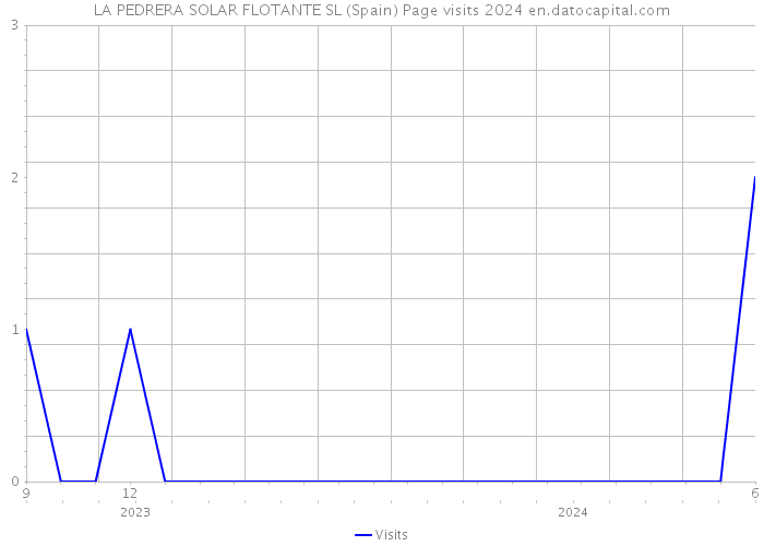 LA PEDRERA SOLAR FLOTANTE SL (Spain) Page visits 2024 