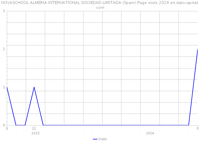 NOVASCHOOL ALMERIA INTERNATIONAL SOCIEDAD LIMITADA (Spain) Page visits 2024 