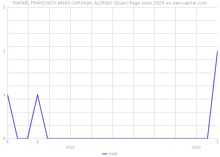 RAFAEL FRANCISCO ARIAS CARVAJAL ALONSO (Spain) Page visits 2024 