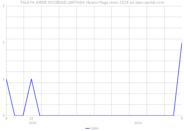 TALAYA JORDE SOCIEDAD LIMITADA (Spain) Page visits 2024 