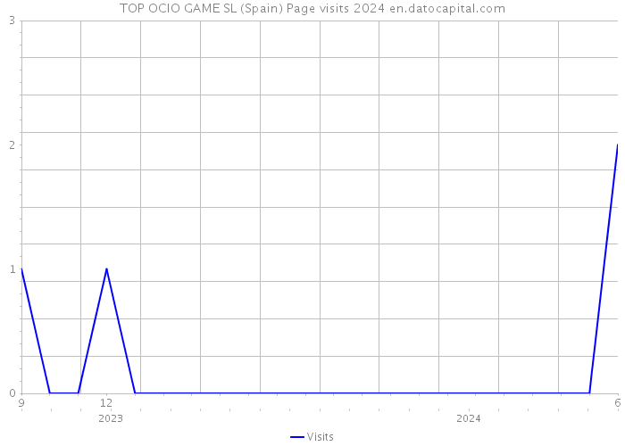 TOP OCIO GAME SL (Spain) Page visits 2024 