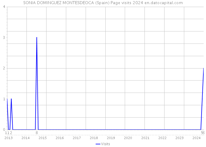 SONIA DOMINGUEZ MONTESDEOCA (Spain) Page visits 2024 