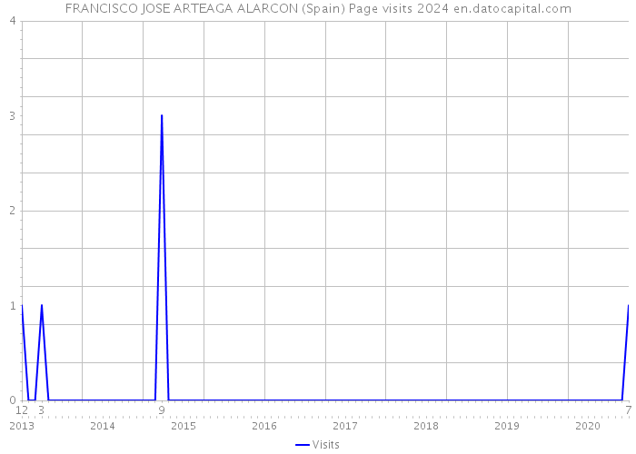 FRANCISCO JOSE ARTEAGA ALARCON (Spain) Page visits 2024 