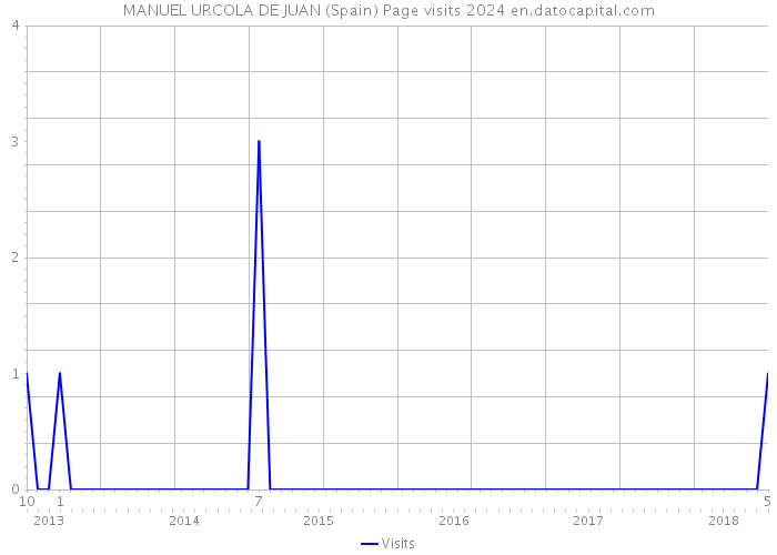 MANUEL URCOLA DE JUAN (Spain) Page visits 2024 