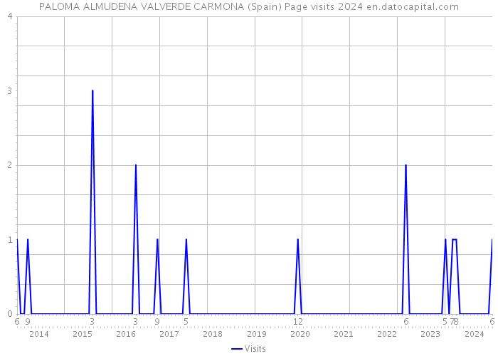 PALOMA ALMUDENA VALVERDE CARMONA (Spain) Page visits 2024 