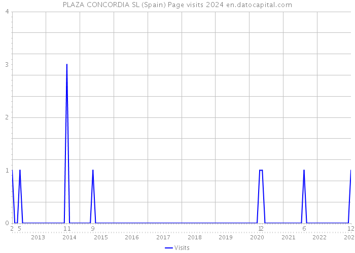 PLAZA CONCORDIA SL (Spain) Page visits 2024 