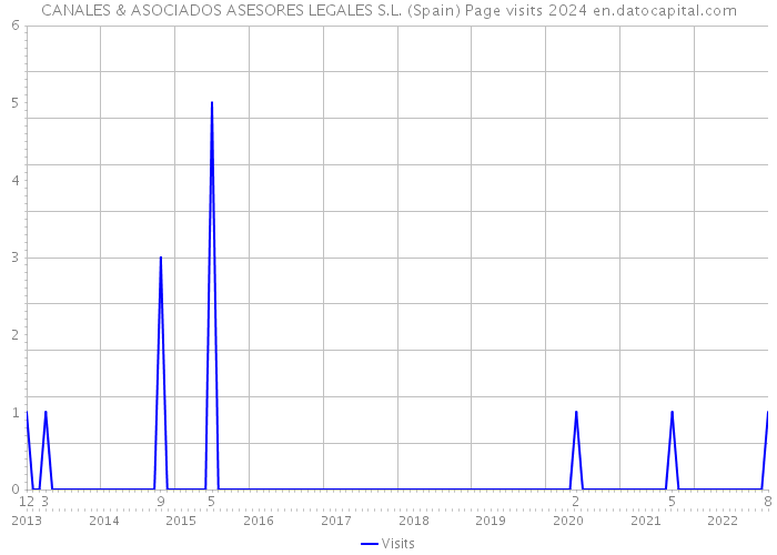 CANALES & ASOCIADOS ASESORES LEGALES S.L. (Spain) Page visits 2024 