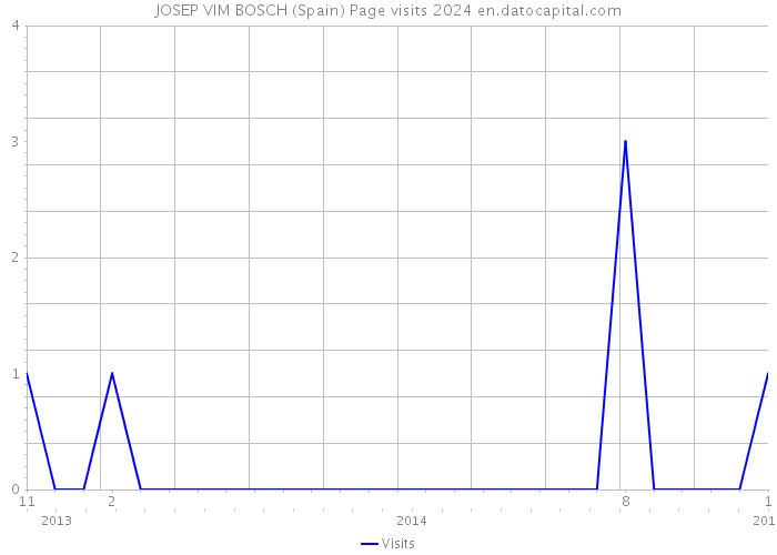 JOSEP VIM BOSCH (Spain) Page visits 2024 
