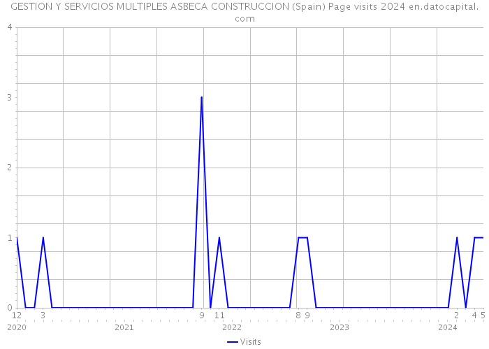 GESTION Y SERVICIOS MULTIPLES ASBECA CONSTRUCCION (Spain) Page visits 2024 