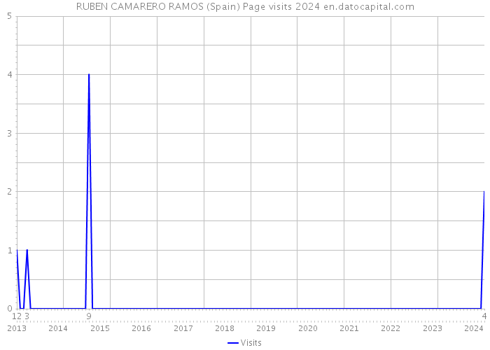RUBEN CAMARERO RAMOS (Spain) Page visits 2024 