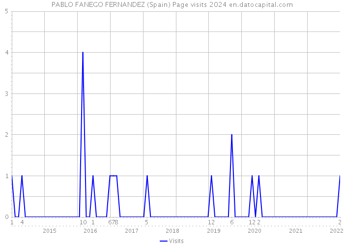 PABLO FANEGO FERNANDEZ (Spain) Page visits 2024 