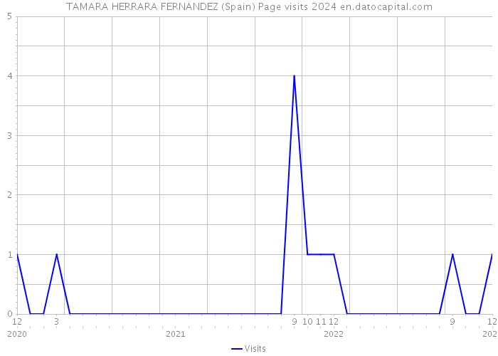 TAMARA HERRARA FERNANDEZ (Spain) Page visits 2024 