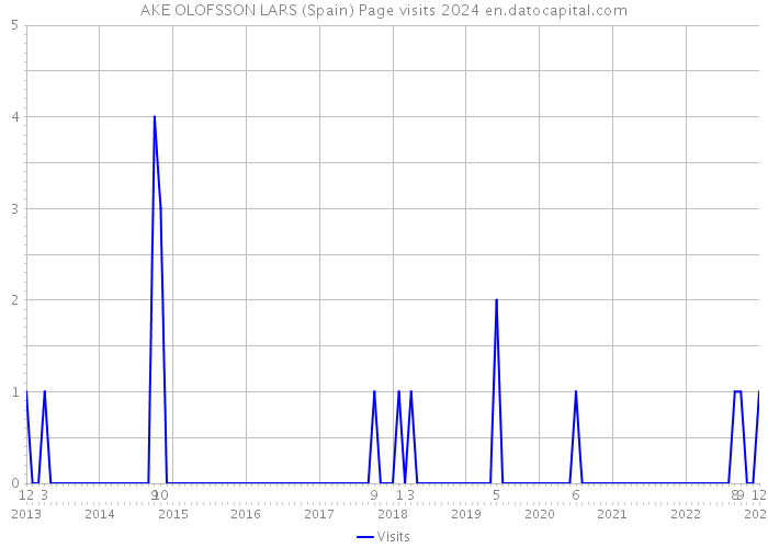 AKE OLOFSSON LARS (Spain) Page visits 2024 