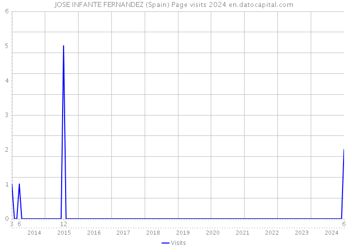 JOSE INFANTE FERNANDEZ (Spain) Page visits 2024 