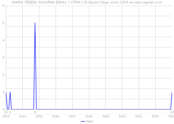 MARIA TERESA SAGARNA ESNAL Y OTRA C.B (Spain) Page visits 2024 