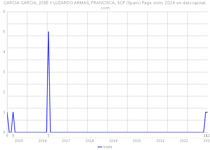 GARCIA GARCIA, JOSE Y LUZARDO ARMAS, FRANCISCA, SCP (Spain) Page visits 2024 