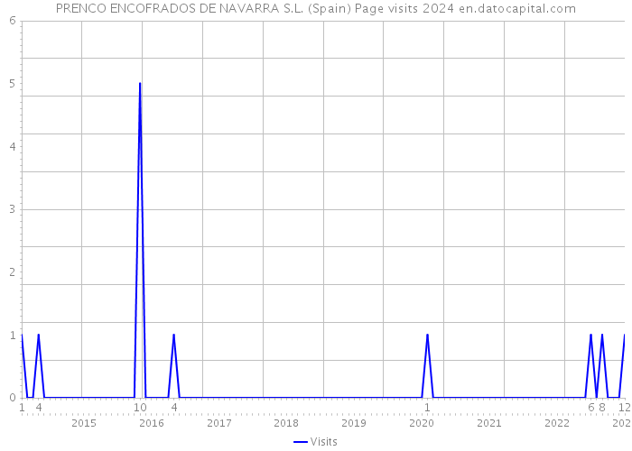 PRENCO ENCOFRADOS DE NAVARRA S.L. (Spain) Page visits 2024 