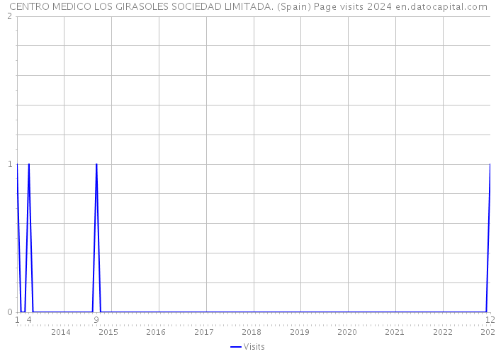 CENTRO MEDICO LOS GIRASOLES SOCIEDAD LIMITADA. (Spain) Page visits 2024 