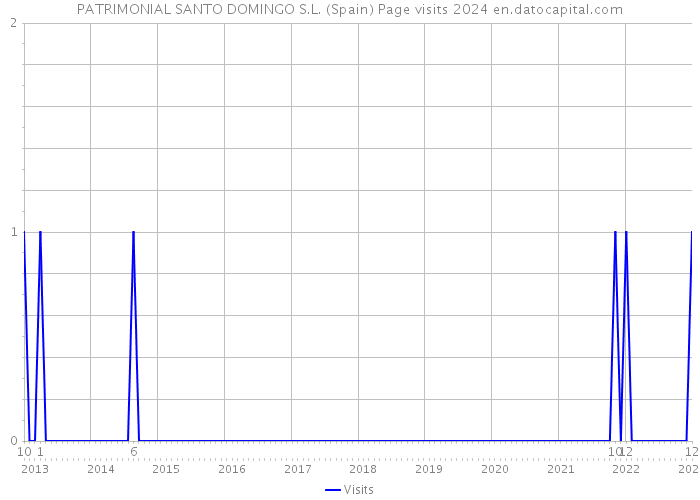 PATRIMONIAL SANTO DOMINGO S.L. (Spain) Page visits 2024 