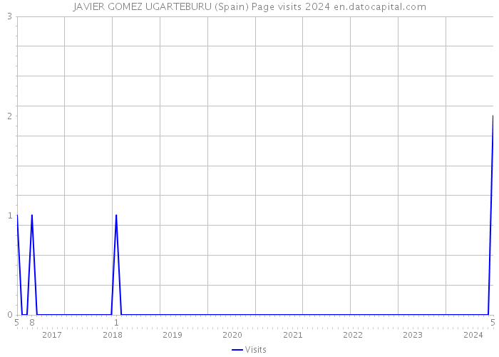 JAVIER GOMEZ UGARTEBURU (Spain) Page visits 2024 