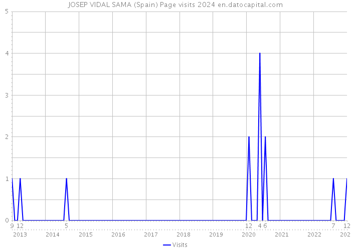 JOSEP VIDAL SAMA (Spain) Page visits 2024 