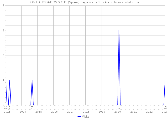 FONT ABOGADOS S.C.P. (Spain) Page visits 2024 