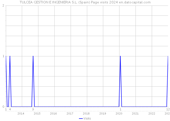 TULCEA GESTION E INGENIERIA S.L. (Spain) Page visits 2024 