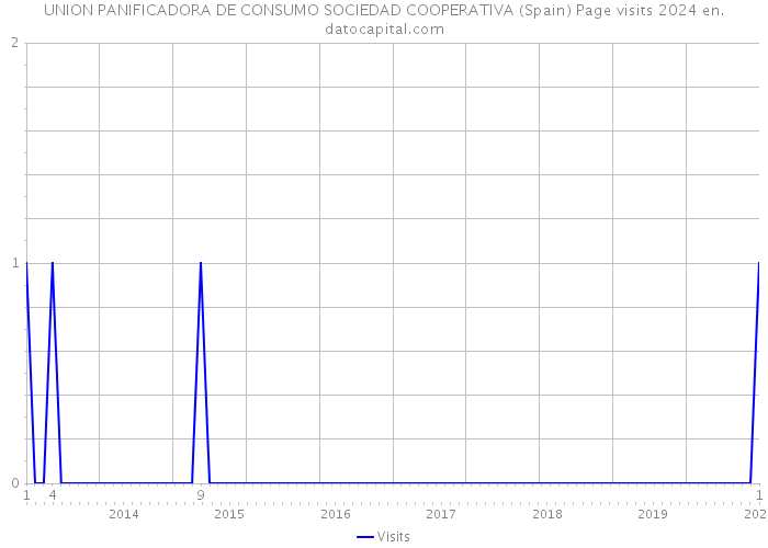 UNION PANIFICADORA DE CONSUMO SOCIEDAD COOPERATIVA (Spain) Page visits 2024 