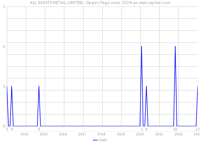 ALL SAINTS RETAIL LIMITED, (Spain) Page visits 2024 