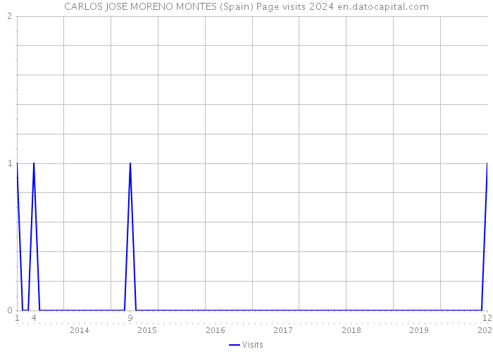 CARLOS JOSE MORENO MONTES (Spain) Page visits 2024 