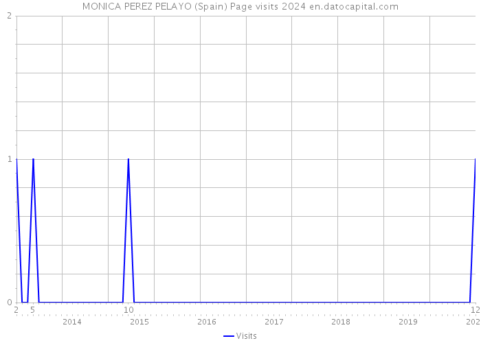MONICA PEREZ PELAYO (Spain) Page visits 2024 