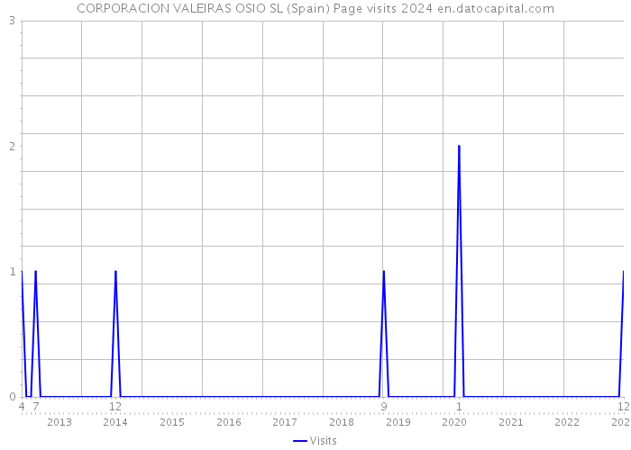 CORPORACION VALEIRAS OSIO SL (Spain) Page visits 2024 