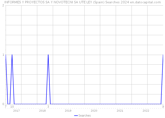 INFORMES Y PROYECTOS SA Y NOVOTECNI SA UTE LEY (Spain) Searches 2024 