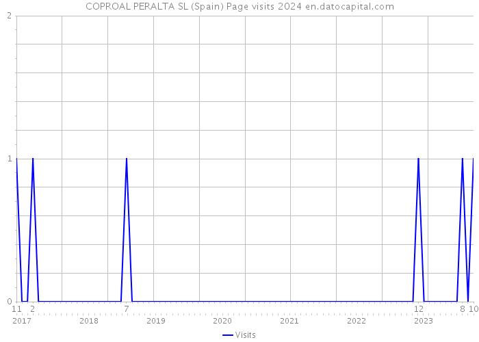 COPROAL PERALTA SL (Spain) Page visits 2024 