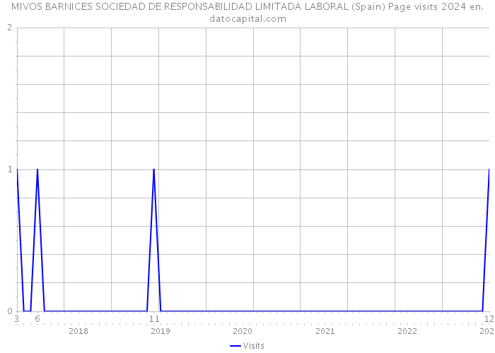 MIVOS BARNICES SOCIEDAD DE RESPONSABILIDAD LIMITADA LABORAL (Spain) Page visits 2024 