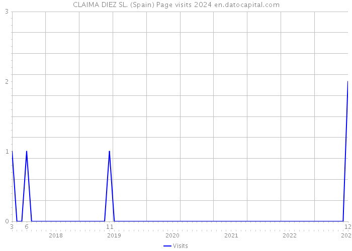 CLAIMA DIEZ SL. (Spain) Page visits 2024 