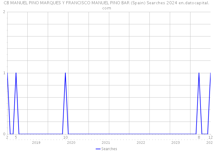 CB MANUEL PINO MARQUES Y FRANCISCO MANUEL PINO BAR (Spain) Searches 2024 