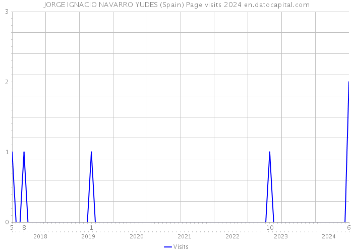 JORGE IGNACIO NAVARRO YUDES (Spain) Page visits 2024 