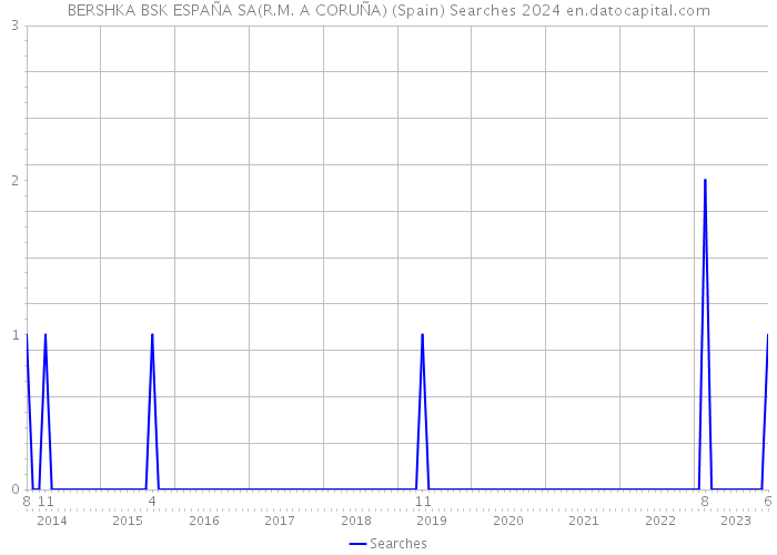 BERSHKA BSK ESPAÑA SA(R.M. A CORUÑA) (Spain) Searches 2024 