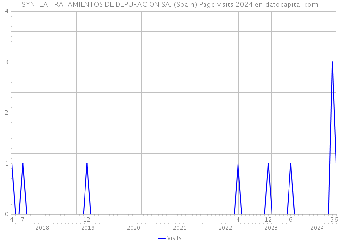 SYNTEA TRATAMIENTOS DE DEPURACION SA. (Spain) Page visits 2024 