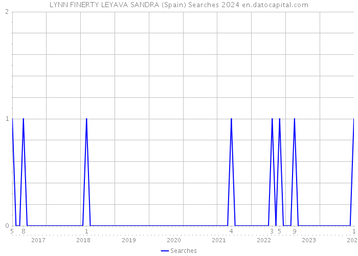 LYNN FINERTY LEYAVA SANDRA (Spain) Searches 2024 