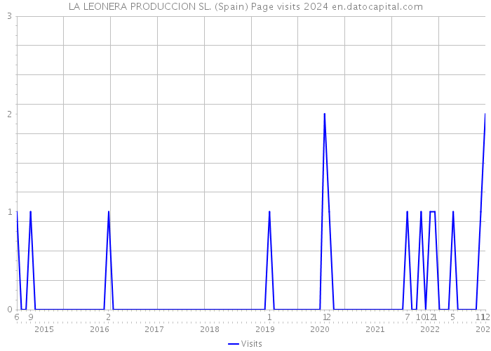LA LEONERA PRODUCCION SL. (Spain) Page visits 2024 