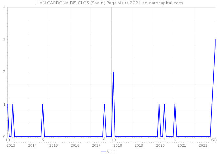 JUAN CARDONA DELCLOS (Spain) Page visits 2024 